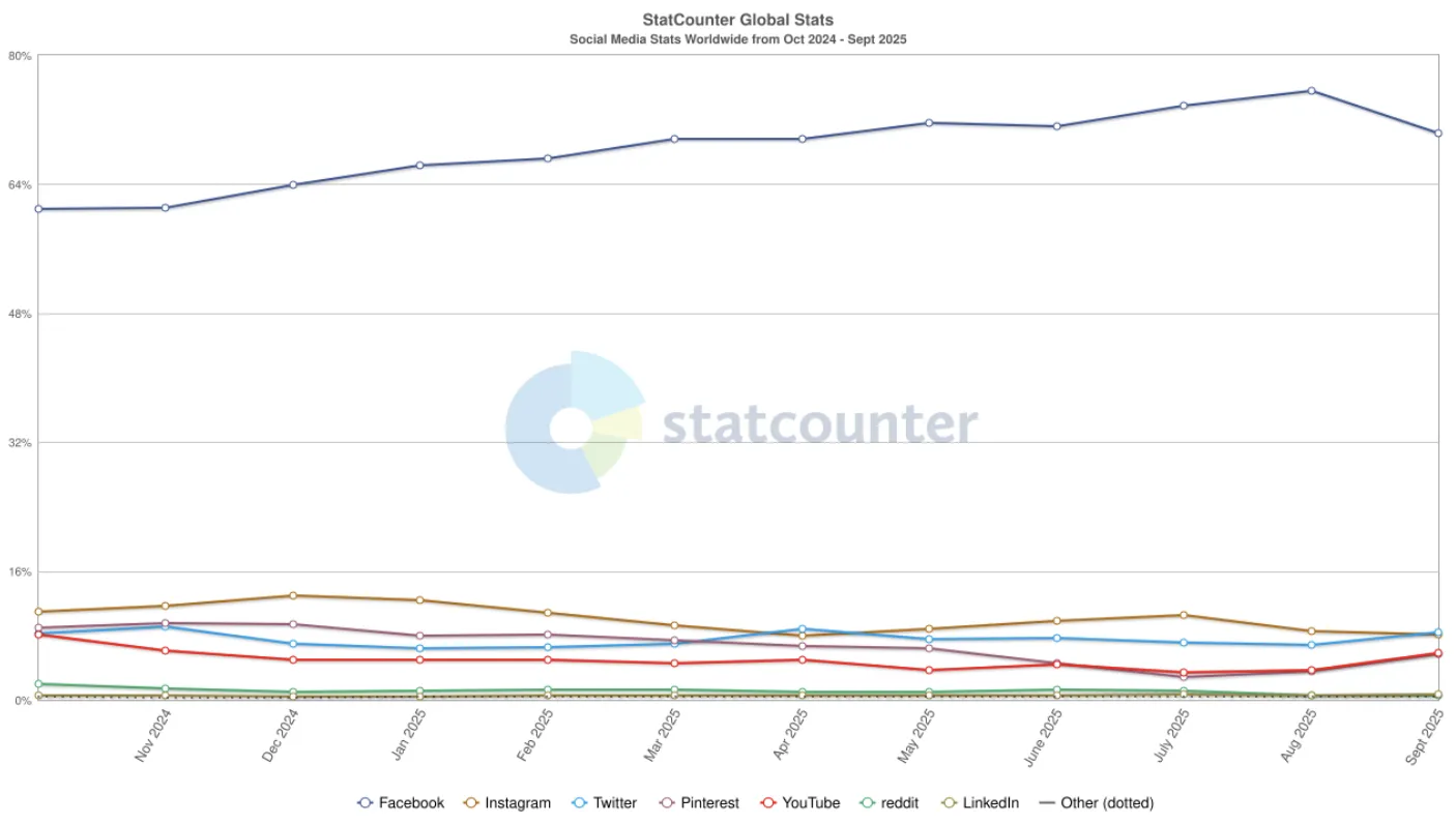 Social media platform market share over time